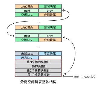 分离空闲链表整体结构