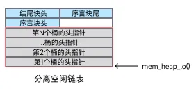 分离空闲链表的堆存储