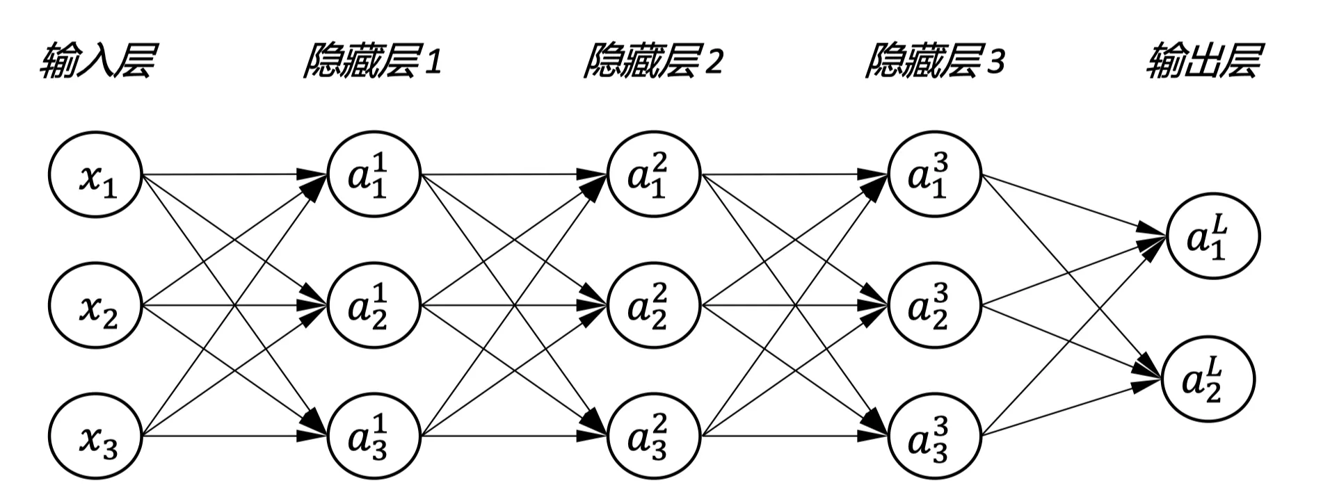backpropagation