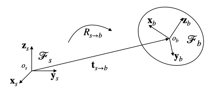 coordinate_frame_transformation_diagram