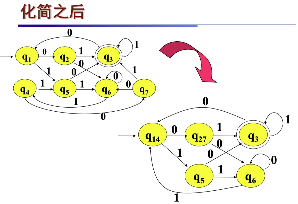 dfa_minimize_2