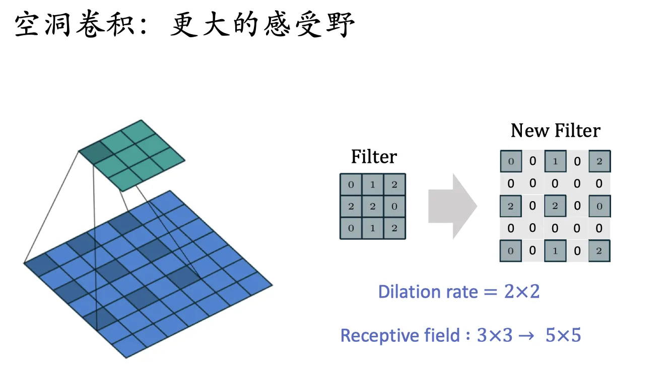 dilated_convolution