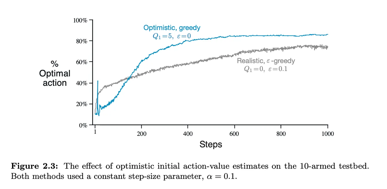 epsilon_vs_optimstic