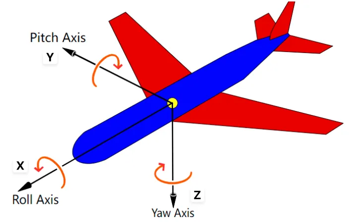 eular-angle