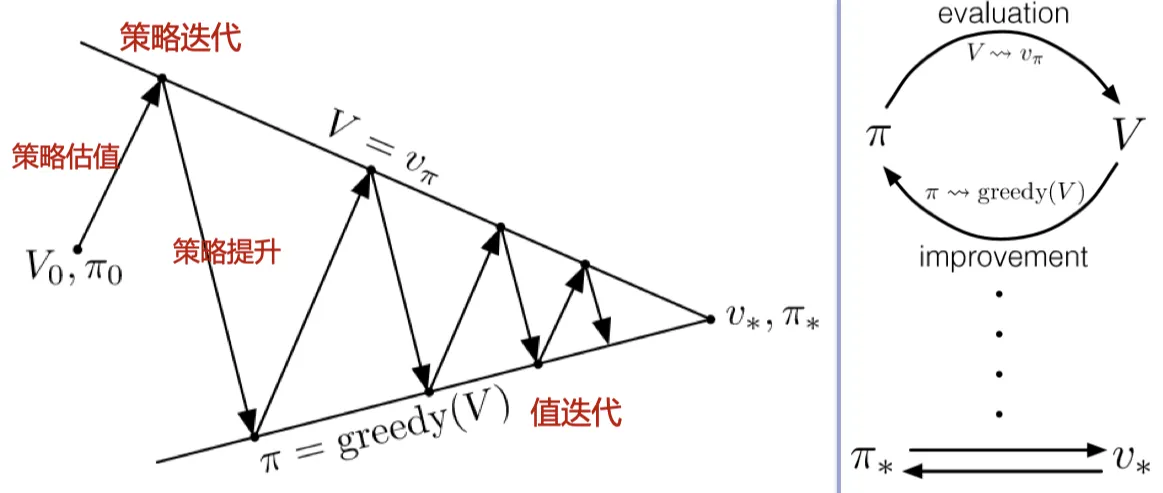 generalized_policy_iteration