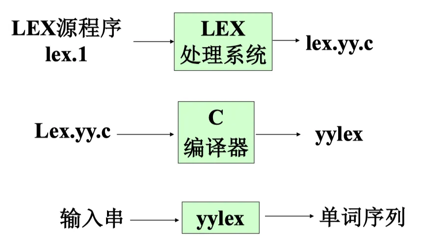 lex_process