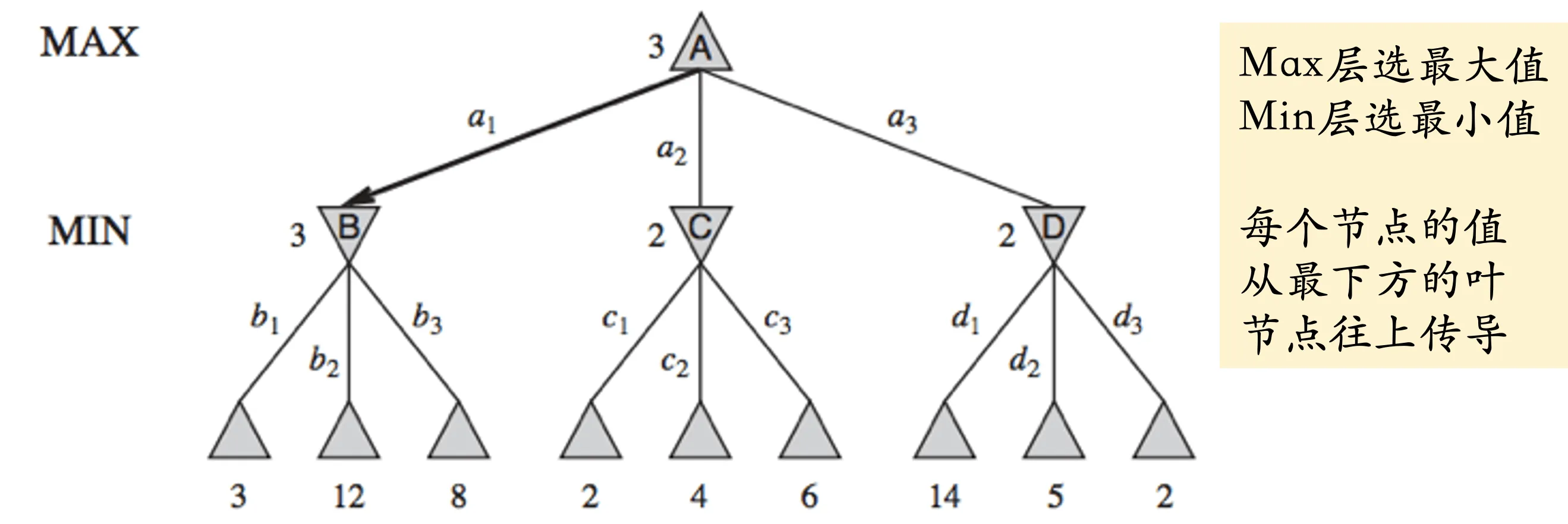 minimax_search_tree