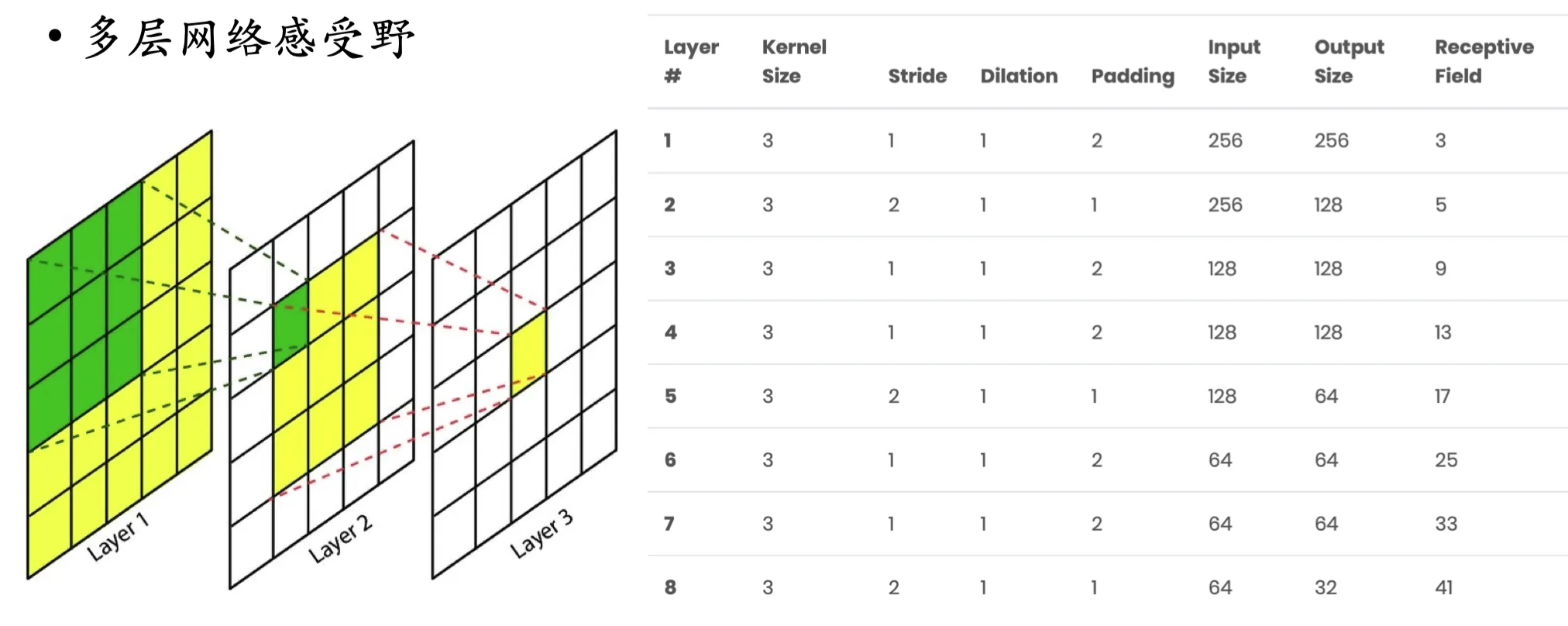 multi_layer_receptive_field