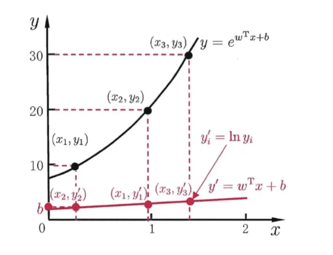nonlinear