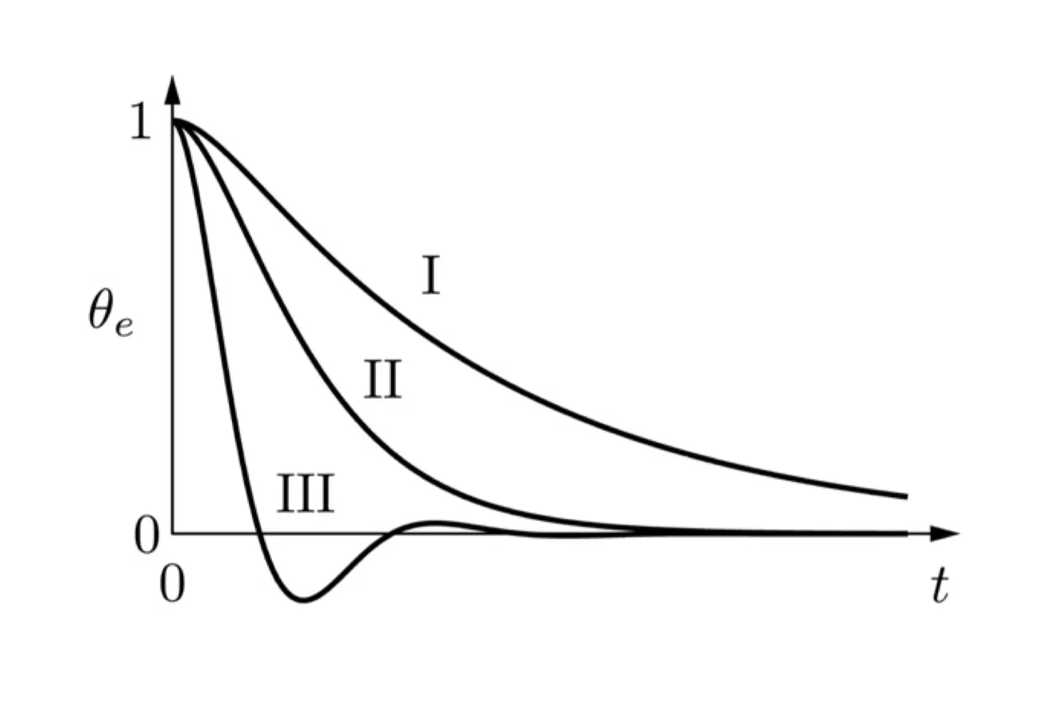 overdamped_critical_underdamped