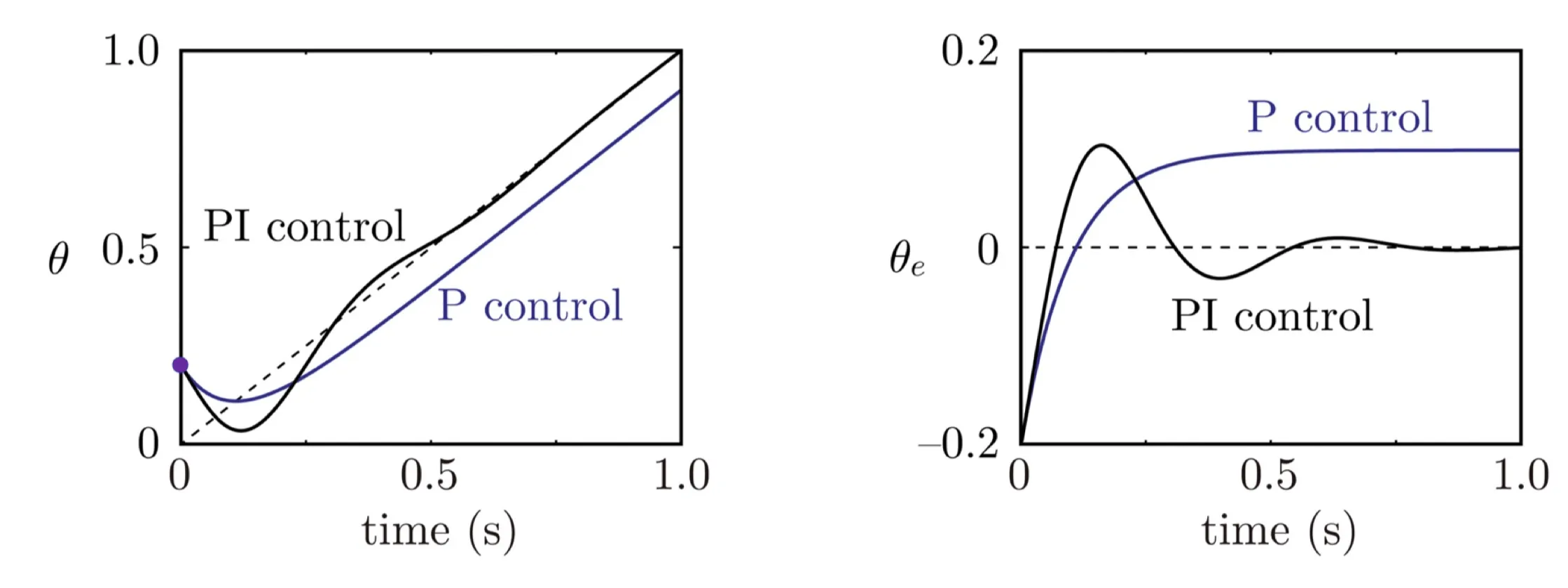 pi_vs_p_control
