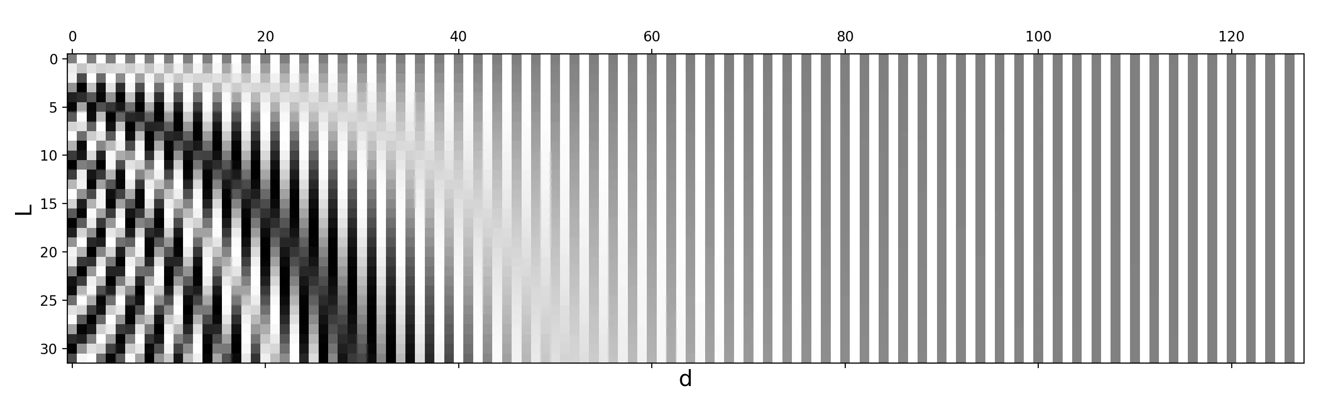 position_encode