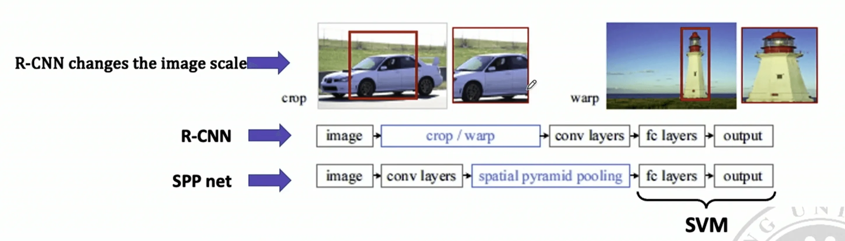rcnn-vs-spp-2