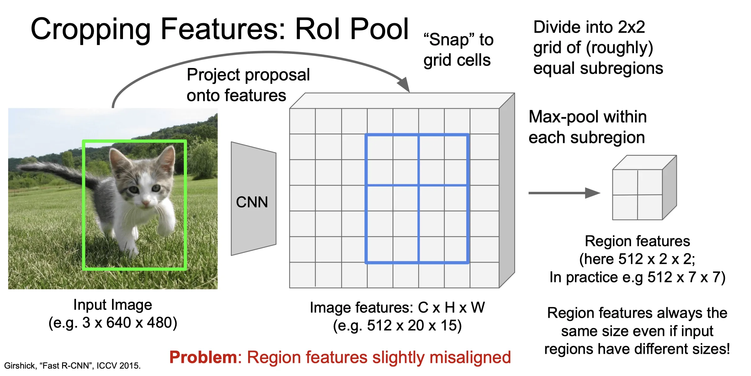 roi-pooling