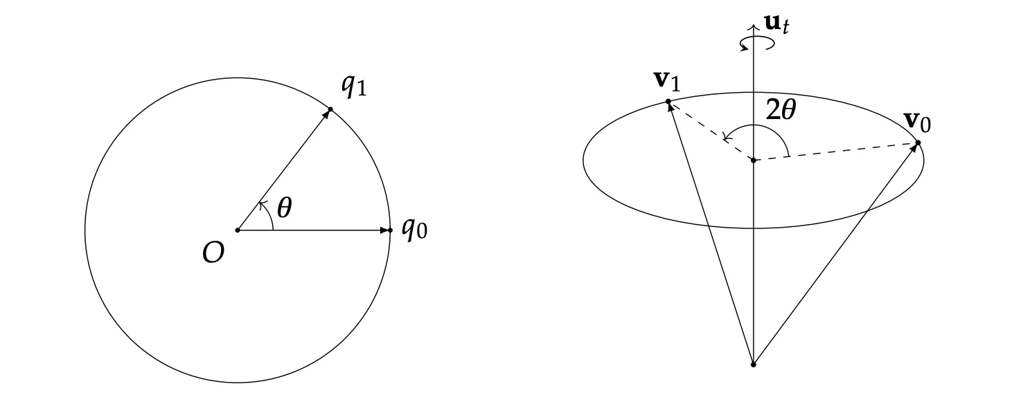 unit_circle_and_rotation_diagram
